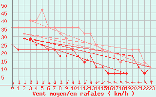 Courbe de la force du vent pour Kvitfjell