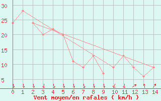 Courbe de la force du vent pour Paganella