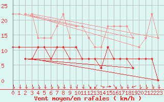 Courbe de la force du vent pour Rimnicu Vilcea