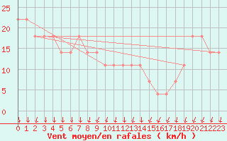 Courbe de la force du vent pour Kekesteto