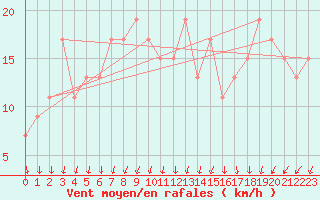 Courbe de la force du vent pour Soria (Esp)