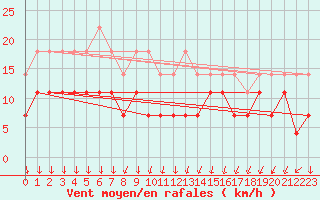 Courbe de la force du vent pour Rensjoen