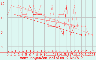 Courbe de la force du vent pour Gorzow Wlkp
