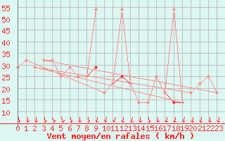 Courbe de la force du vent pour Leiser Berge