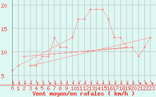 Courbe de la force du vent pour Milford Haven