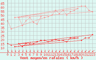 Courbe de la force du vent pour Napf (Sw)