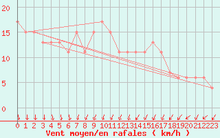 Courbe de la force du vent pour High Wicombe Hqstc