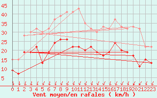 Courbe de la force du vent pour Kenley