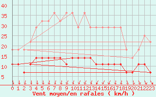 Courbe de la force du vent pour Dourbes (Be)