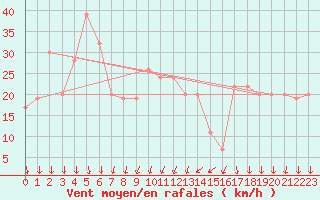 Courbe de la force du vent pour Cap Mele (It)