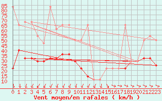 Courbe de la force du vent pour Sonnblick - Autom.