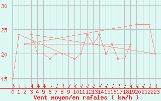 Courbe de la force du vent pour Cap Mele (It)