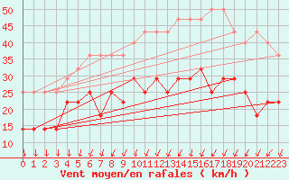 Courbe de la force du vent pour Giessen