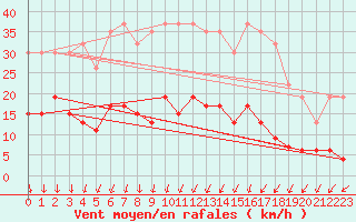 Courbe de la force du vent pour Herstmonceux (UK)