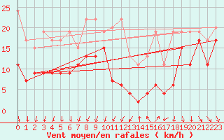 Courbe de la force du vent pour Les Diablerets