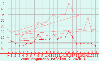 Courbe de la force du vent pour Herstmonceux (UK)