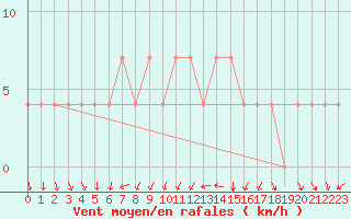 Courbe de la force du vent pour Bergen