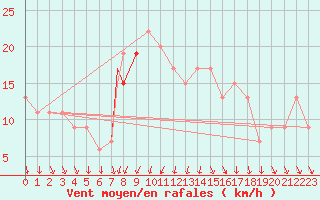 Courbe de la force du vent pour Benson