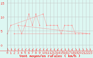 Courbe de la force du vent pour Ahtari