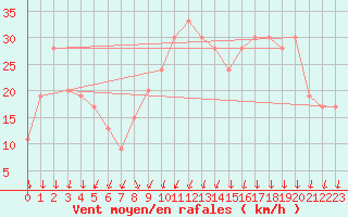 Courbe de la force du vent pour Madrid / Barajas (Esp)