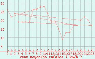 Courbe de la force du vent pour Cap Mele (It)