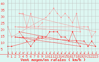 Courbe de la force du vent pour Arcen Aws