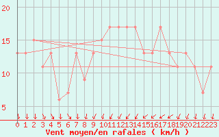 Courbe de la force du vent pour Wittering