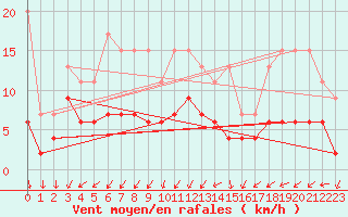 Courbe de la force du vent pour Saint Gallen