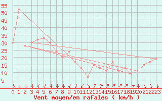 Courbe de la force du vent pour Cap Mele (It)