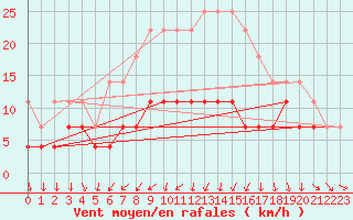 Courbe de la force du vent pour Kemijarvi Airport