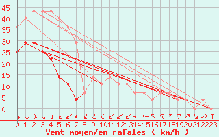 Courbe de la force du vent pour Pakri