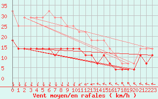 Courbe de la force du vent pour Harstena