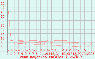 Courbe de la force du vent pour Podgorica-Grad