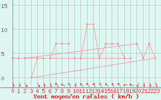 Courbe de la force du vent pour Feldkirchen