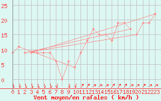 Courbe de la force du vent pour Paganella