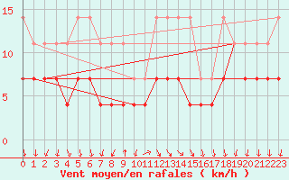 Courbe de la force du vent pour Regensburg