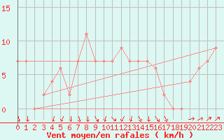 Courbe de la force du vent pour Messina