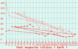 Courbe de la force du vent pour Guetsch