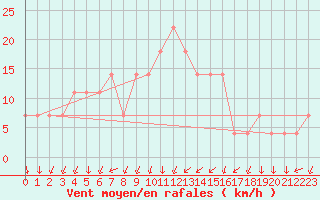 Courbe de la force du vent pour Kikinda