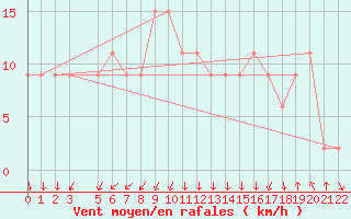 Courbe de la force du vent pour S. Valentino Alla Muta