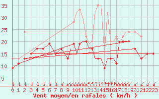 Courbe de la force du vent pour Shoream (UK)