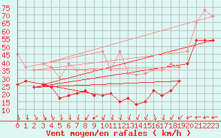 Courbe de la force du vent pour La Dle (Sw)