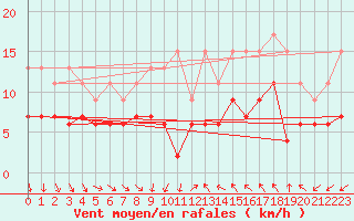 Courbe de la force du vent pour Glenanne