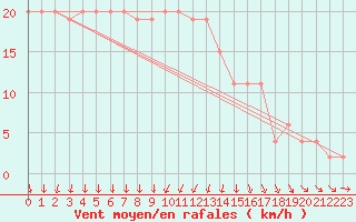 Courbe de la force du vent pour Tesseboelle