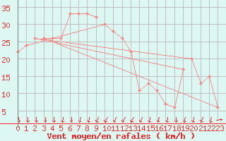 Courbe de la force du vent pour Cap Mele (It)