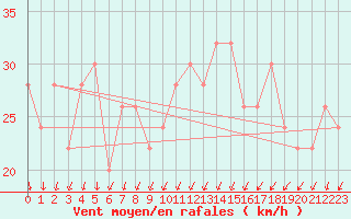 Courbe de la force du vent pour Langdon Bay