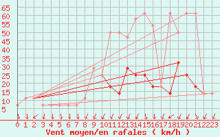 Courbe de la force du vent pour Katschberg