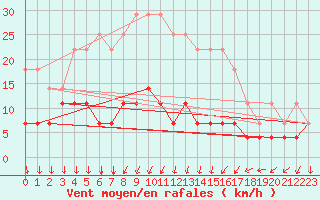 Courbe de la force du vent pour Kolmaarden-Stroemsfors