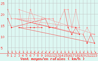 Courbe de la force du vent pour Elblag