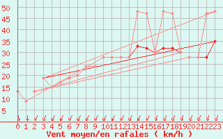 Courbe de la force du vent pour Marham